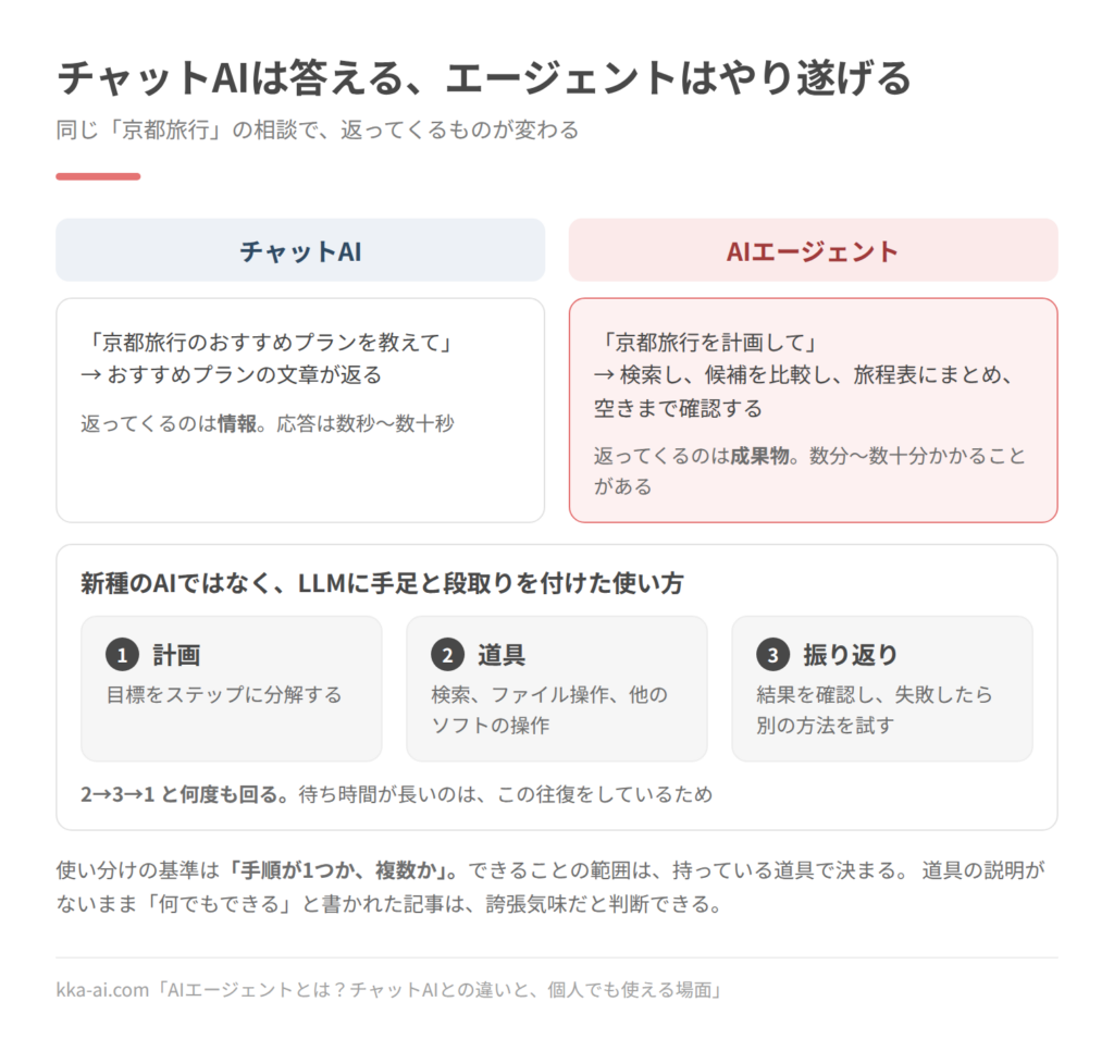 チャットAIとAIエージェントを比べた図。「京都旅行のおすすめプランを教えて」には文章が返り、応答は数秒から数十秒。「京都旅行を計画して」には検索、比較、旅程表の作成、空きの確認までが行われ、数分から数十分かかる。前者が返すのは情報、後者が返すのは成果物。エージェントはLLMに計画・道具・振り返りの3つを組み合わせた使い方で、この3つを何度も回している。