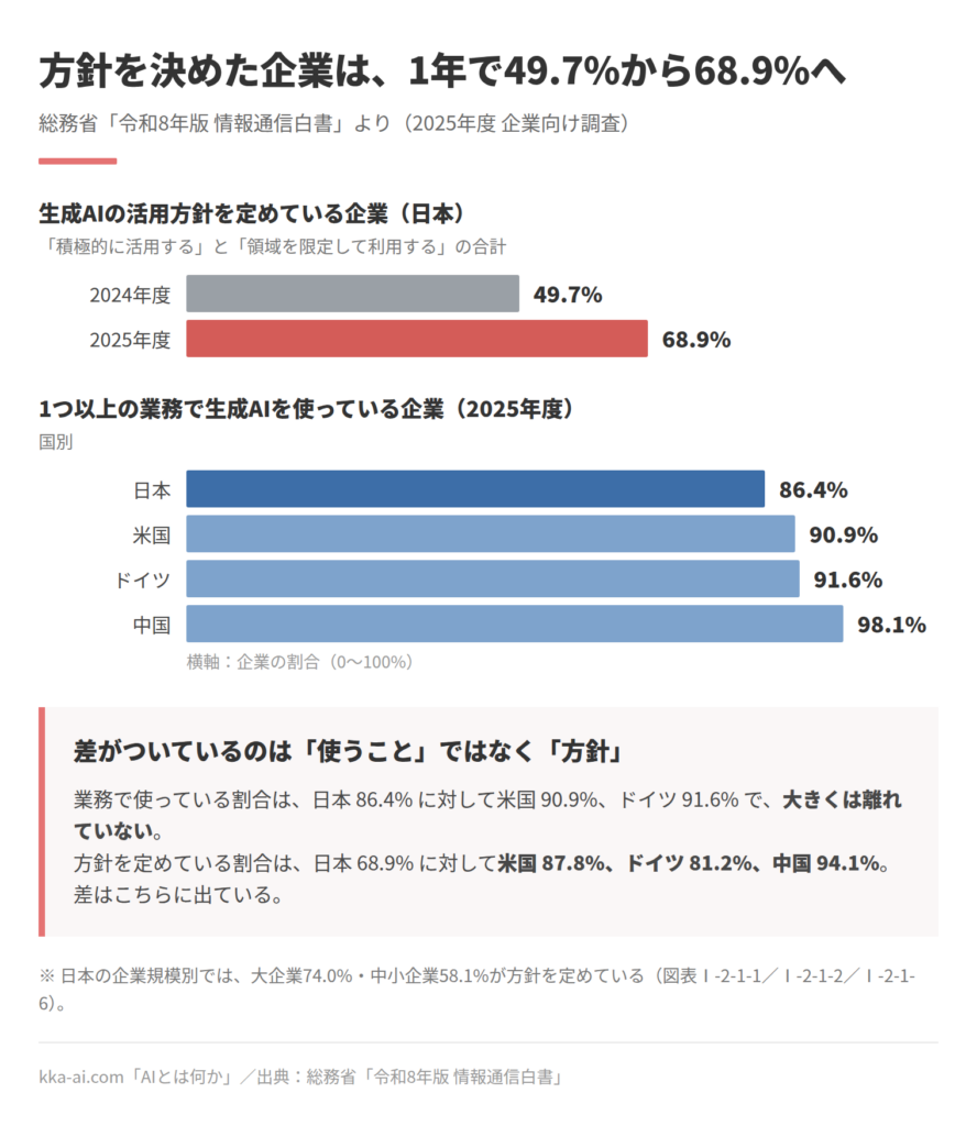企業の生成AIの状況を示した棒グラフ。活用方針を定めている日本企業の割合は、2024年度が49.7%、2025年度が68.9%。1つ以上の業務で生成AIを使っている企業の割合は、日本86.4%、米国90.9%、ドイツ91.6%、中国98.1%。方針を定めている割合は米国87.8%、ドイツ81.2%、中国94.1%で、差は使うことより方針のほうに出ている。数値は総務省「令和8年版 情報通信白書」の2025年度企業向け調査によるもので、「方針を定めている」は「積極的に活用する」と「領域を限定して利用する」の合計。
