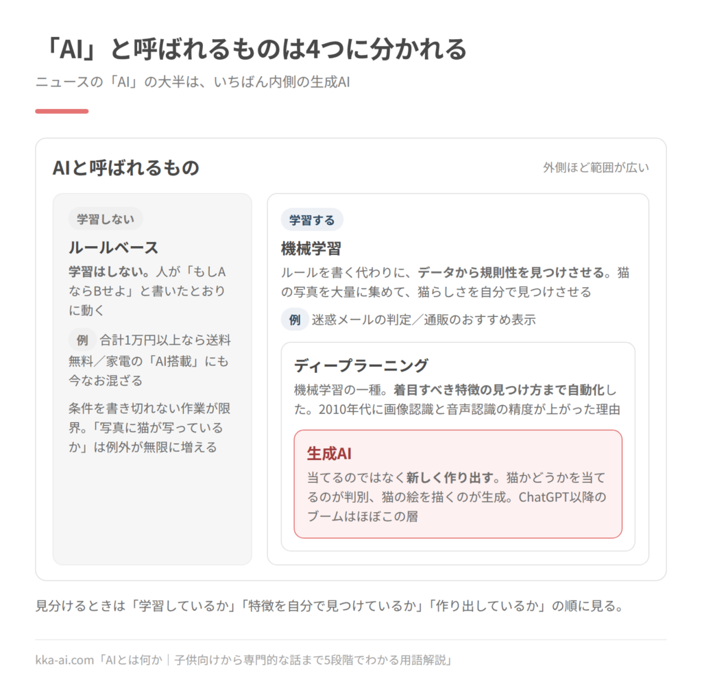 「AI」と呼ばれるものを4つに分けた図。学習しないルールベースと、学習する機械学習に分かれ、機械学習の中にディープラーニング、そのさらに内側に生成AIが入る。ルールベースは条件を書き切れる作業向き、機械学習は迷惑メールの判定など、ディープラーニングは特徴の見つけ方まで自動化、生成AIは当てるのではなく新しく作り出す。