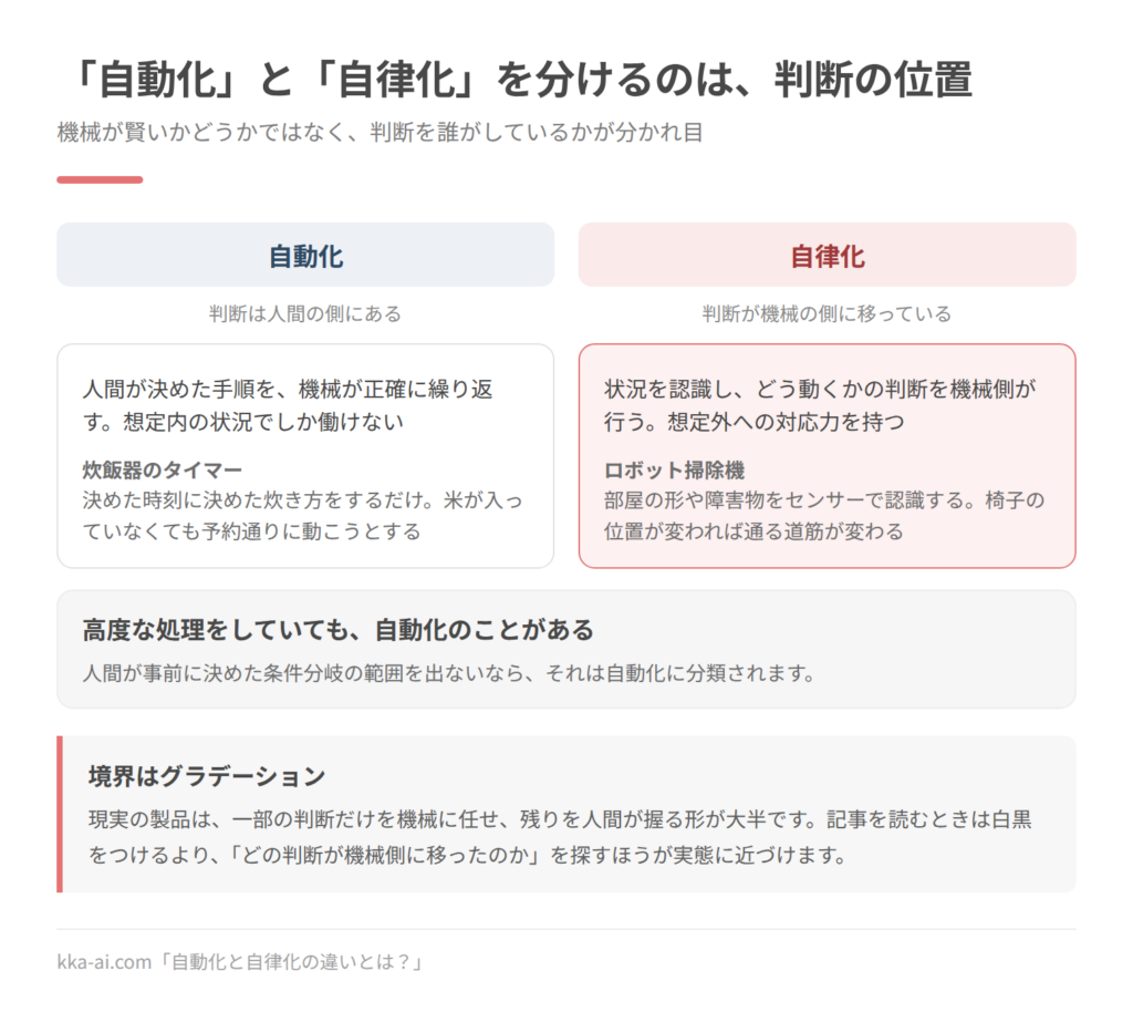 自動化と自律化の違いを対比した図。自動化は人間が決めた手順を機械が正確に繰り返すもので、判断は人間の側にある。例は炊飯器のタイマーで、米が入っていなくても予約通りに動こうとする。自律化は状況を認識してどう動くかの判断を機械側が行うもので、想定外への対応力を持つ。例はロボット掃除機で、椅子の位置が変われば通る道筋が変わる。高度な処理をしていても、人間が事前に決めた条件分岐の範囲を出ないなら自動化に分類される。