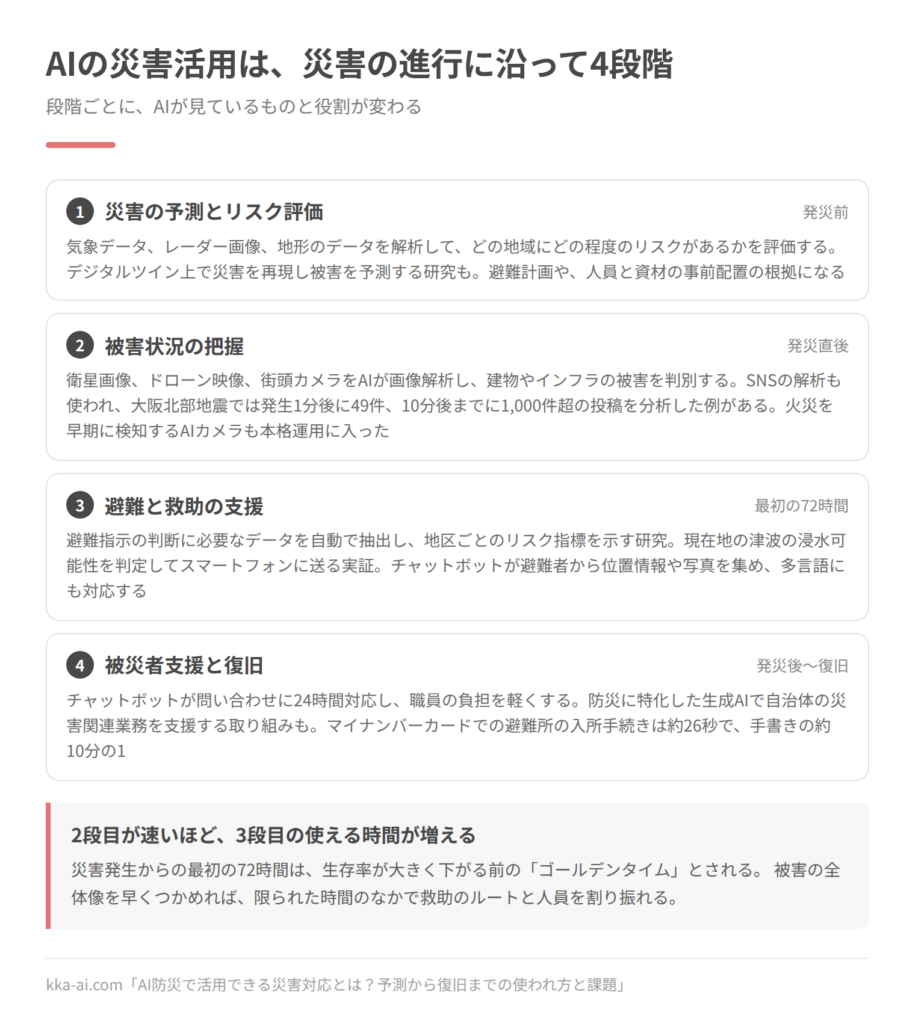 AIの災害活用を災害の進行に沿って4段階に分けた図。発災前は気象データやレーダー画像を解析してリスクを評価する。発災直後は衛星画像やドローン映像、SNSを解析して被害状況を把握する。最初の72時間は避難指示の判断や津波の浸水判定、チャットボットでの情報収集が避難と救助を支える。発災後から復旧は問い合わせへの24時間対応や、マイナンバーカードでの避難所の入所手続きが行政の事務を支える。