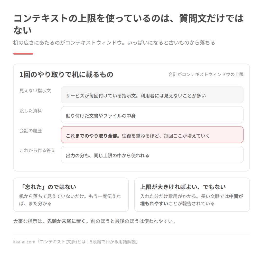 1回のやり取りでコンテキストの上限を使っているものを並べた図。サービスが毎回付ける見えない指示文、渡した資料、これまでの会話の履歴全部、これから作る答えの4つで、合計がコンテキストウィンドウの上限になる。往復を重ねるほど会話の履歴が増える。上限が大きくても、入れた分だけ費用がかかり、長い文脈では中間が埋もれやすい。