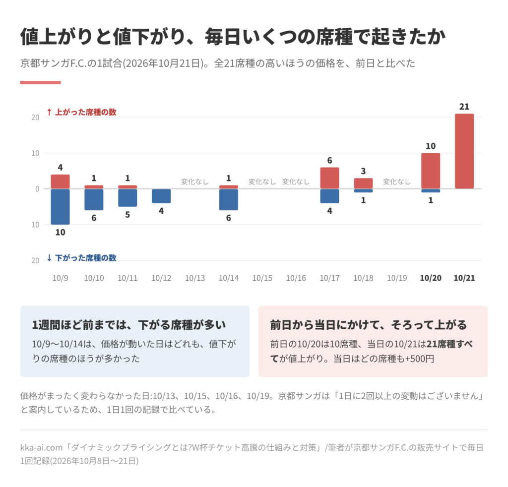 京都サンガF.C.の1試合について、全21席種の高いほうの価格を前日と比べ、上がった席種の数と下がった席種の数を日ごとに示した棒グラフ。10月9日は上がった4・下がった10、10日は1と6、11日は1と5、12日は0と4、14日は1と6。13日、15日、16日、19日は価格が変わらなかった。17日は6と4、18日は3と1、前日の20日は10と1、当日の21日は21席種すべてが上がった。