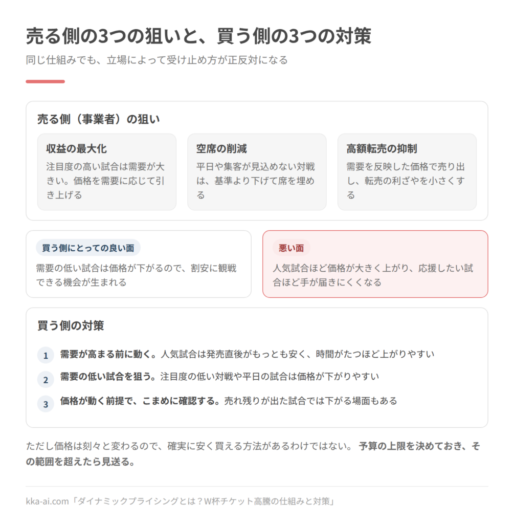ダイナミックプライシングを売る側と買う側の両面から整理した図。売る側の狙いは、収益の最大化、空席の削減、高額転売の抑制の3つ。買う側にとっては、需要の低い試合を割安に観戦できる良い面と、人気試合ほど手が届きにくくなる悪い面がある。買う側の対策は、需要が高まる前に動く、需要の低い試合を狙う、価格が動く前提でこまめに確認する、の3つ。