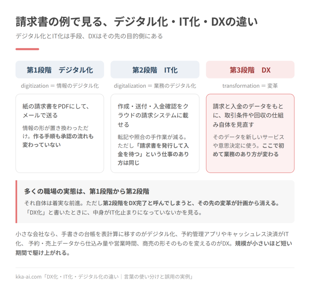 請求書の業務でデジタル化・IT化・DXの違いを並べた図。第1段階のデジタル化は紙の請求書をPDFにしてメールで送ることで、作る手順も承認の流れも変わらない。第2段階のIT化は作成・送付・入金確認をクラウドの請求システムに載せることで、手作業は減るが「請求書を発行して入金を待つ」という仕事のあり方は同じ。第3段階のDXは請求と入金のデータをもとに取引条件や回収の仕組み自体を見直し、そのデータを新しいサービスや意思決定に使う。