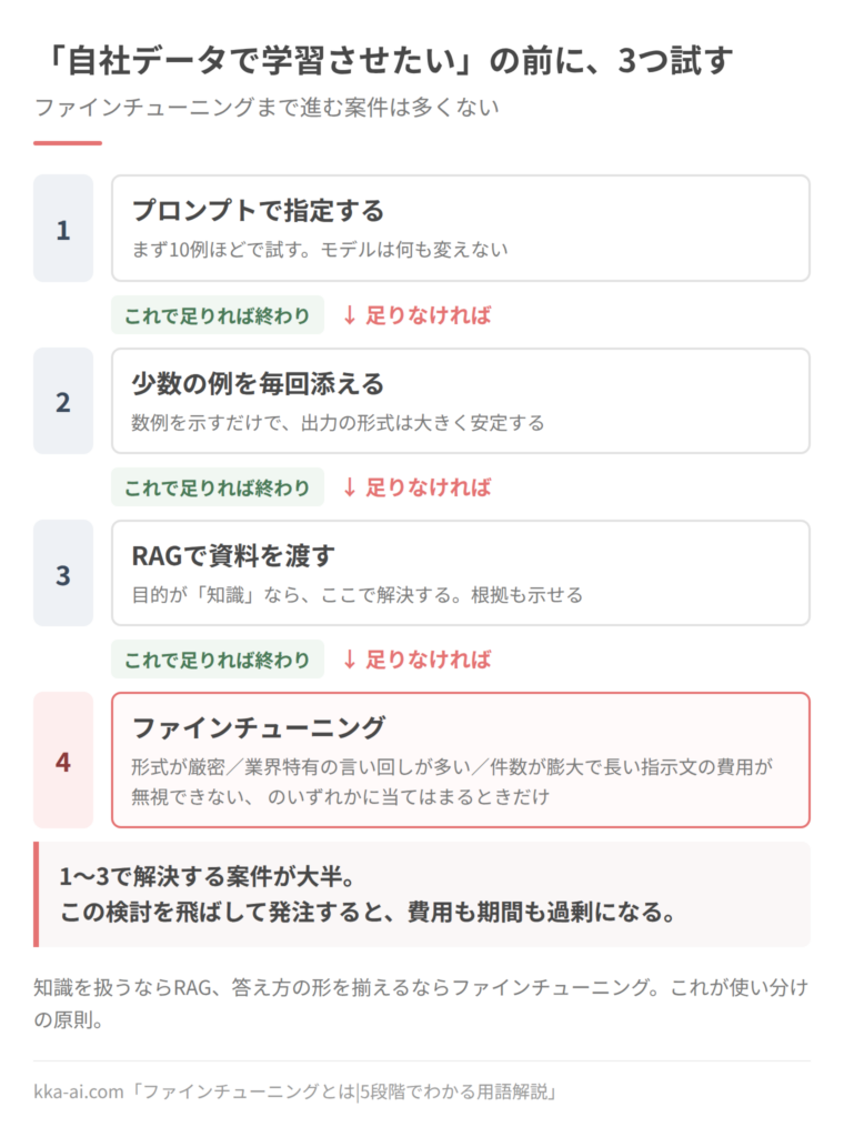ファインチューニングを検討する前の判定順序の図。1.プロンプトで指定する、2.少数の例を毎回添える、3.RAGで資料を渡す、4.ファインチューニング。1から3のどこかで解決する案件が大半で、4まで進むのは形式が厳密、業界特有の言い回しが多い、件数が膨大のいずれかに当てはまるときだけ。