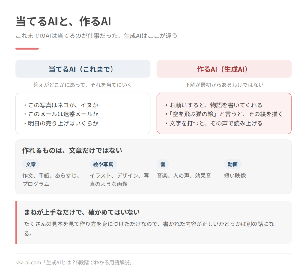 当てるAIと作るAIを比べた図。当てるAIは、写真がネコかイヌか、メールが迷惑メールか、明日の売り上げはいくらかのように、どこかにある答えを当てにいく。作るAIは、物語を書く、「空を飛ぶ猫の絵」を描く、文字を声で読み上げるように、正解が最初からないものを作る。作れるものは文章、絵や写真、音、動画の4種類。