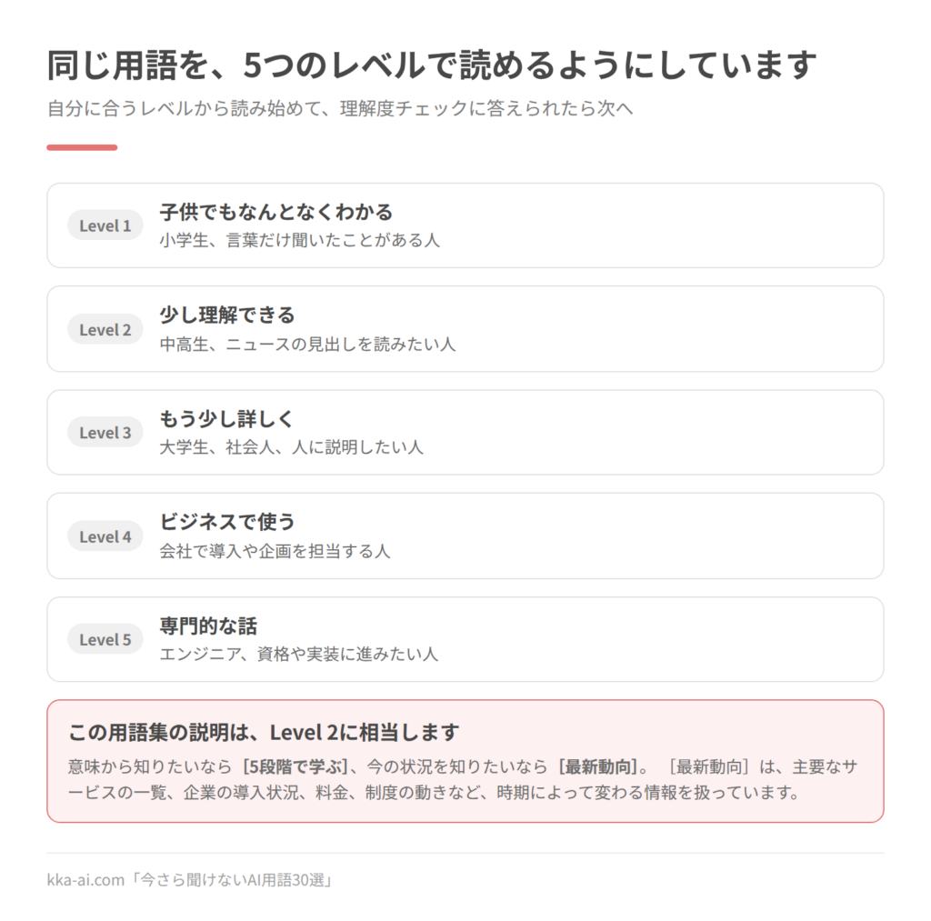 5段階用語集のレベルと想定読者を並べた図。Level 1は子供でもなんとなくわかるレベルで小学生や言葉だけ聞いたことがある人向け。Level 2は少し理解できるレベルで中高生やニュースの見出しを読みたい人向け。Level 3はもう少し詳しくで大学生、社会人、人に説明したい人向け。Level 4はビジネスで使うレベルで会社で導入や企画を担当する人向け。Level 5は専門的な話でエンジニアや資格、実装に進みたい人向け。この用語集の説明はLevel 2に相当する。