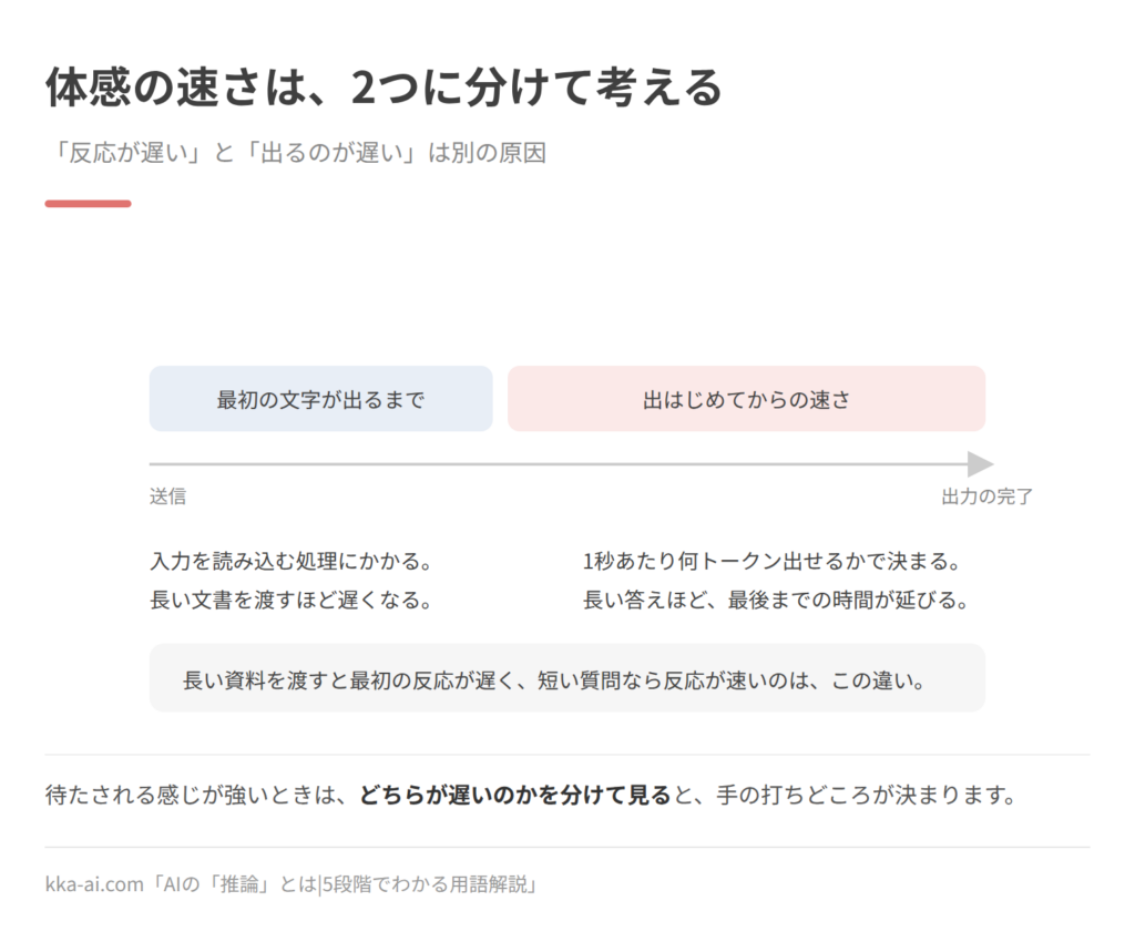 体感の速さを2つの要素に分けて示した図。送信から出力の完了までの間に、最初の文字が出るまでの時間と、出はじめてからの速さがある。前者は入力を読み込む処理にかかり、長い文書を渡すほど遅くなる。後者は1秒あたり何トークン出せるかで決まり、長い答えほど最後までの時間が延びる。長い資料を渡すと最初の反応が遅く、短い質問なら反応が速いのは、この違いによる。