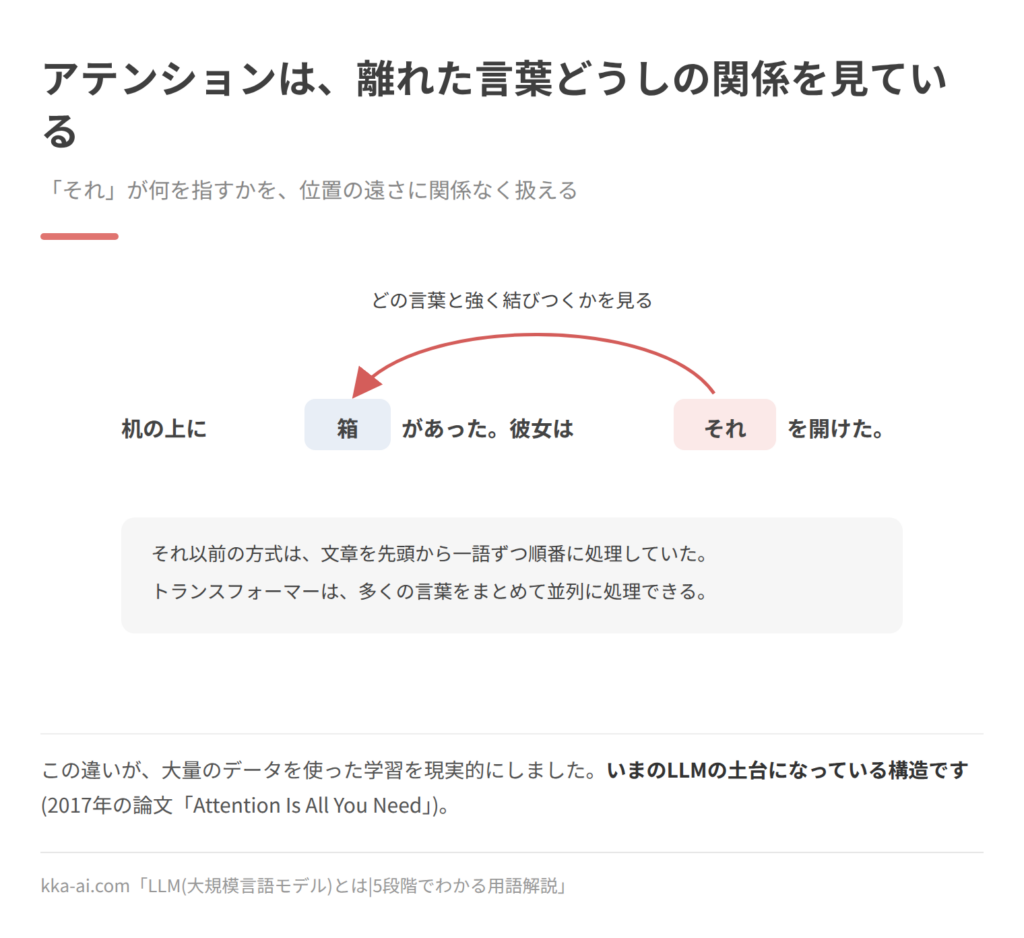 アテンションの働きを例文で示した図。「机の上に箱があった。彼女はそれを開けた。」という文で、「それ」から離れた位置にある「箱」へ矢印が引かれており、どの言葉と強く結びつくかを見ていることを表す。それ以前の方式は文章を先頭から一語ずつ順番に処理していたが、トランスフォーマーは多くの言葉をまとめて並列に処理できる。