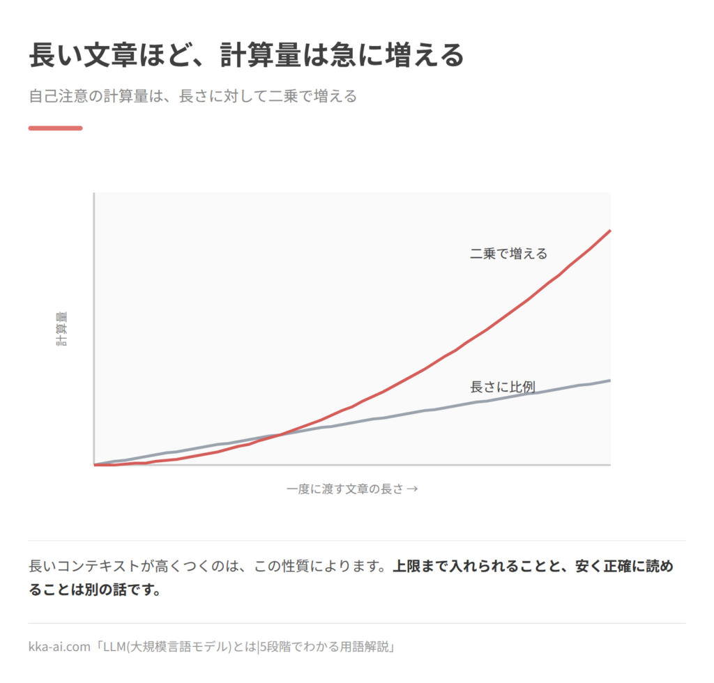 一度に渡す文章の長さと計算量の関係を示した図。長さに比例して増える直線に対し、自己注意の計算量は二乗で増える曲線を描き、長くなるほど差が急に開く。長いコンテキストが高くつくのは、この性質による。