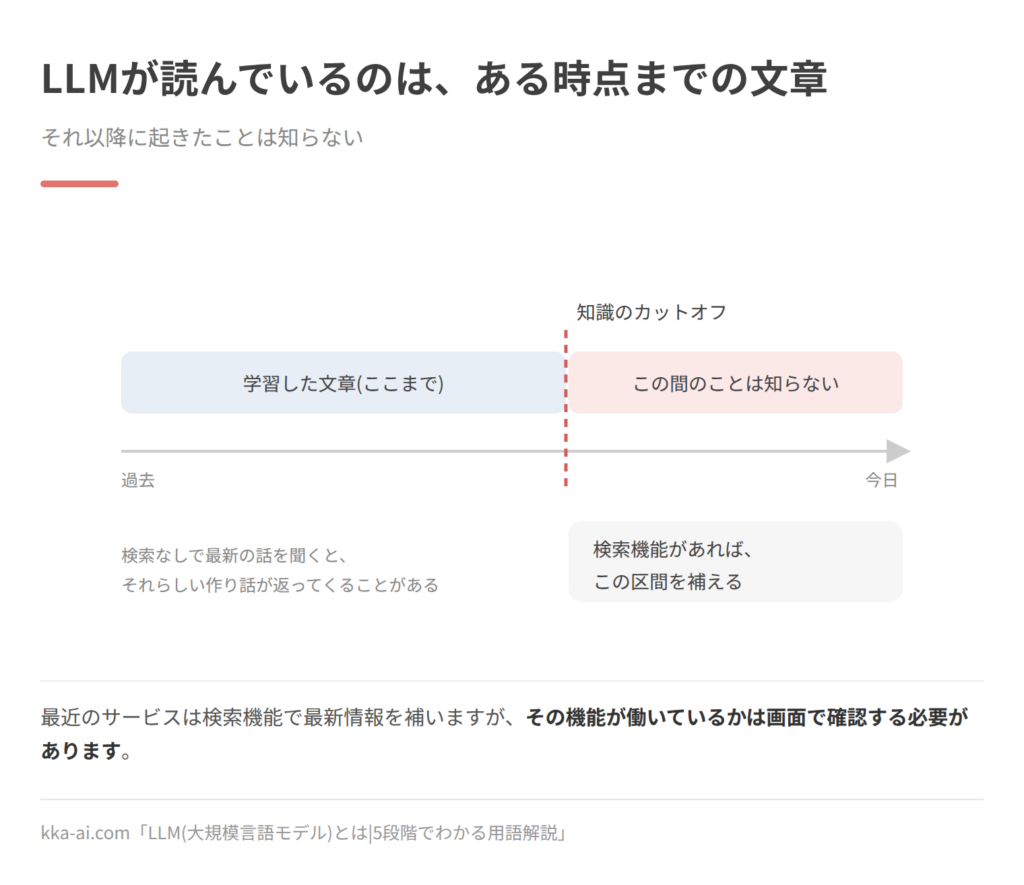 知識のカットオフを時間軸で示した図。過去から今日へ向かう矢印の上に、学習した文章の範囲がある時点までで区切られており、その区切りが知識のカットオフにあたる。カットオフから今日までの間に起きたことをLLMは知らない。検索機能があればこの区間を補えるが、検索なしで最新の話を聞くと、それらしい作り話が返ってくることがある。