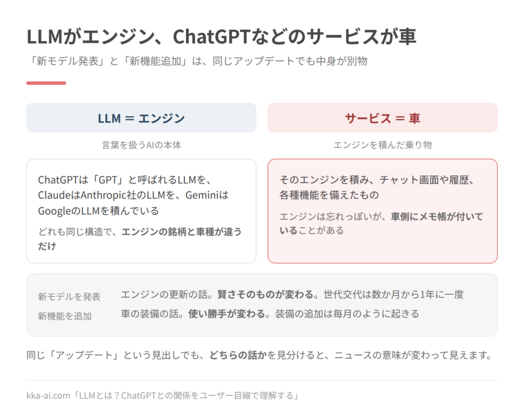 LLMとサービスの関係をエンジンと車にたとえた図。LLMは言葉を扱うAIの本体でエンジンにあたり、ChatGPTはGPTと呼ばれるLLMを、ClaudeはAnthropic社のLLMを、GeminiはGoogleのLLMを積んでいる。サービスはそのエンジンを積みチャット画面や履歴、各種機能を備えた車にあたる。「新モデルを発表」はエンジンの更新の話で賢さそのものが変わり、世代交代は数か月から1年に一度。「新機能を追加」は車の装備の話で使い勝手が変わり、毎月のように起きる。