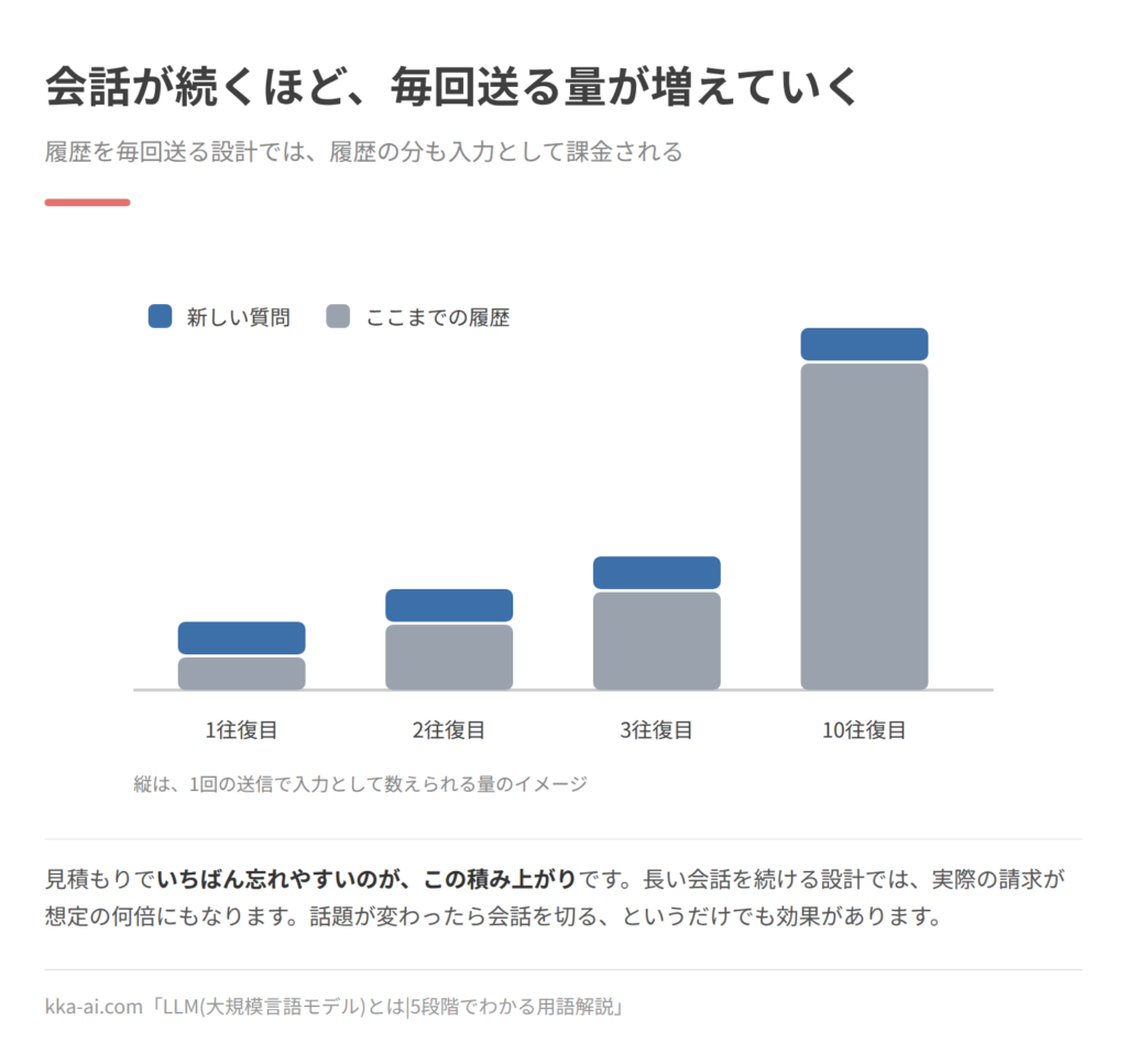 会話を続けたときに、毎回送る量が増えていくことを示した棒グラフ。1往復目、2往復目、3往復目、10往復目と進むにつれて、棒が高くなる。棒の下側はここまでの履歴、上側は新しい質問で、履歴を毎回送る設計では、履歴の分も入力として課金される。往復が増えるほど、1回の送信で数えられる量が増えていく。