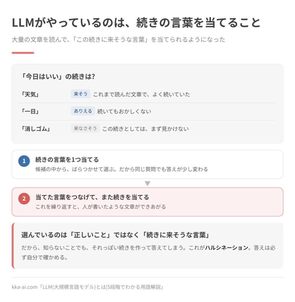 LLMが続きの言葉を当てる仕組みを示した図。「今日はいい」の続きとして、「天気」はよく続いていたので来そう、「一日」は続いてもおかしくない、「消しゴム」はまず見かけないので来なさそう、と判断する。続きの言葉を1つ当て、それをつなげてまた続きを当てることを繰り返すと、人が書いたような文章ができる。候補からばらつかせて選ぶため同じ質問でも答えが少し変わり、正しいことではなく続きに来そうな言葉を選ぶため、知らないことでもそれっぽく答えてしまう。