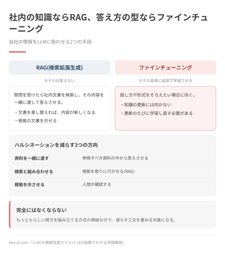RAGとファインチューニングを対比した図。RAG(検索拡張生成)はモデルを変えず、質問を受けたら社内文書を検索して内容を一緒に渡して答えさせる方式で、文書を差し替えれば内容が新しくなり、根拠の文書を示せる。ファインチューニングはモデル自体に追加で学習させる方式で、話し方や形式をそろえるのに向くが、知識の更新には向かず、更新のたびに学習し直す必要がある。ハルシネーションを減らす方向は、資料を一緒に渡す、検索と組み合わせる、根拠を示させて人が確認するの3つで、完全にはなくならない。