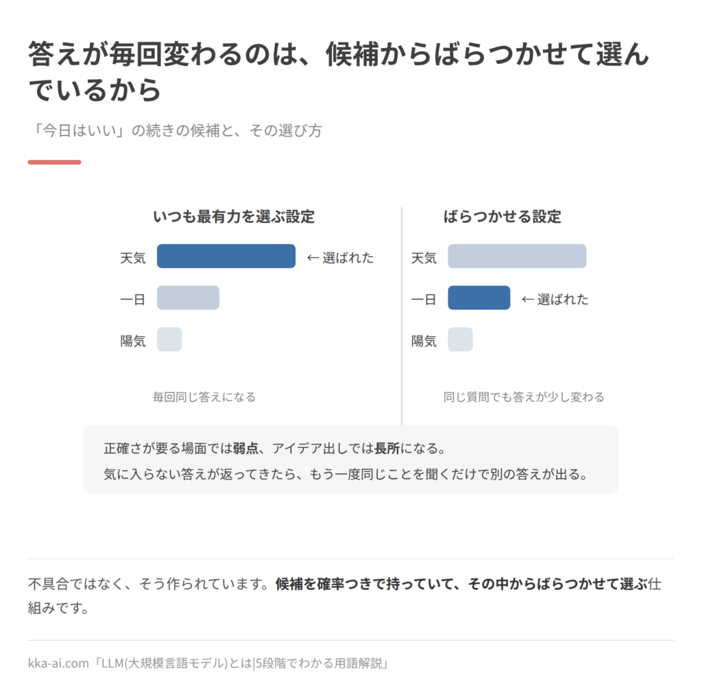 同じ質問でも答えが変わる理由を示した図。「今日はいい」の続きの候補として、天気、一日、陽気が確率の大きさを表す棒で並んでいる。左は常に最有力の候補を選ぶ設定で、毎回同じ答えになる。右は確率に応じてばらつかせて選ぶ設定で、2番目の候補が選ばれることもあり、同じ質問でも答えが少し変わる。正確さが要る場面では弱点、アイデア出しでは長所になる。