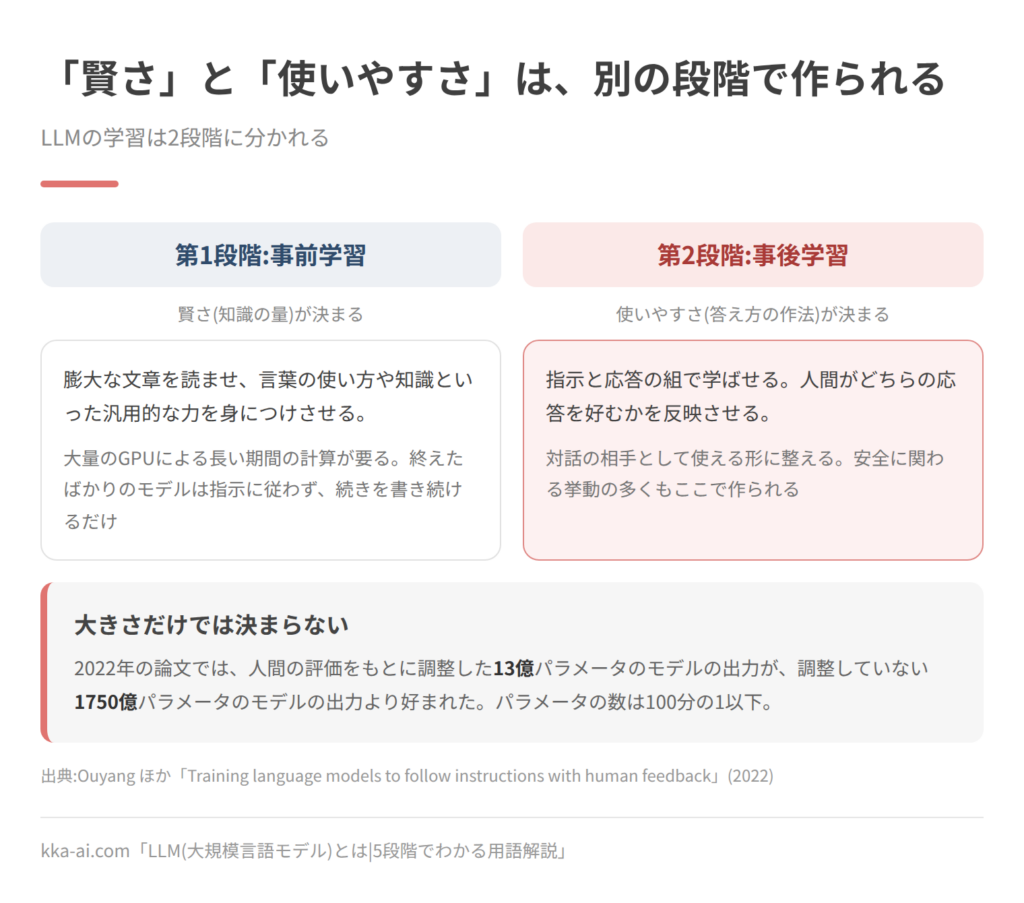 LLMの学習の2段階を対比した図。第1段階の事前学習では、膨大な文章を読ませて言葉の使い方や知識を身につけさせ、賢さ(知識の量)が決まる。終えたばかりのモデルは指示に従わず続きを書き続けるだけ。第2段階の事後学習では、指示と応答の組で学ばせ、人間の好みを反映させて、使いやすさ(答え方の作法)が決まる。2022年の論文では、人間の評価をもとに調整した13億パラメータのモデルの出力が、調整していない1750億パラメータのモデルの出力より好まれた。