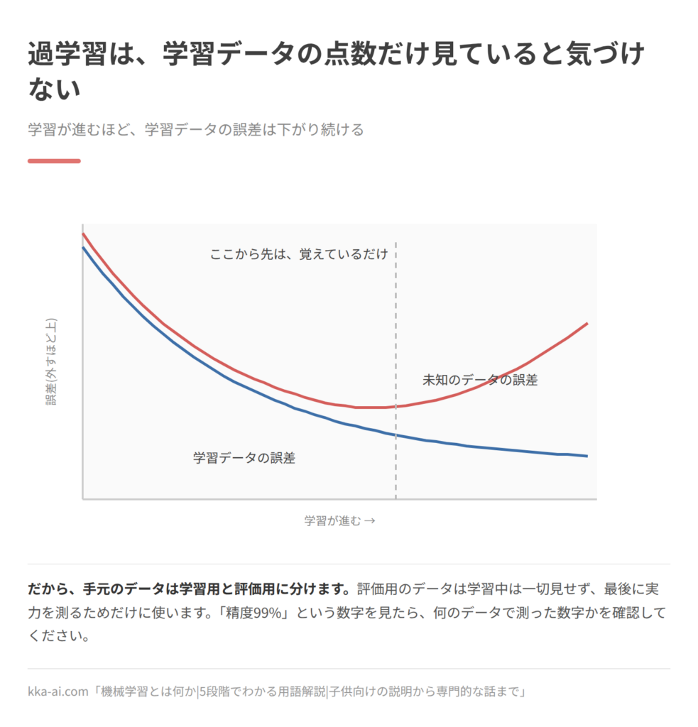 過学習を2本の曲線で示した図。横軸は学習が進む度合い、縦軸は誤差で、上にいくほど外している状態。学習データの誤差は学習が進むほど下がり続けるが、未知のデータの誤差は途中まで下がったあと、あるところから上がり始める。その折り返しから先は、データを覚えているだけの状態にあたる。だから手元のデータは学習用と評価用に分け、評価用は最後に実力を測るためだけに使う。