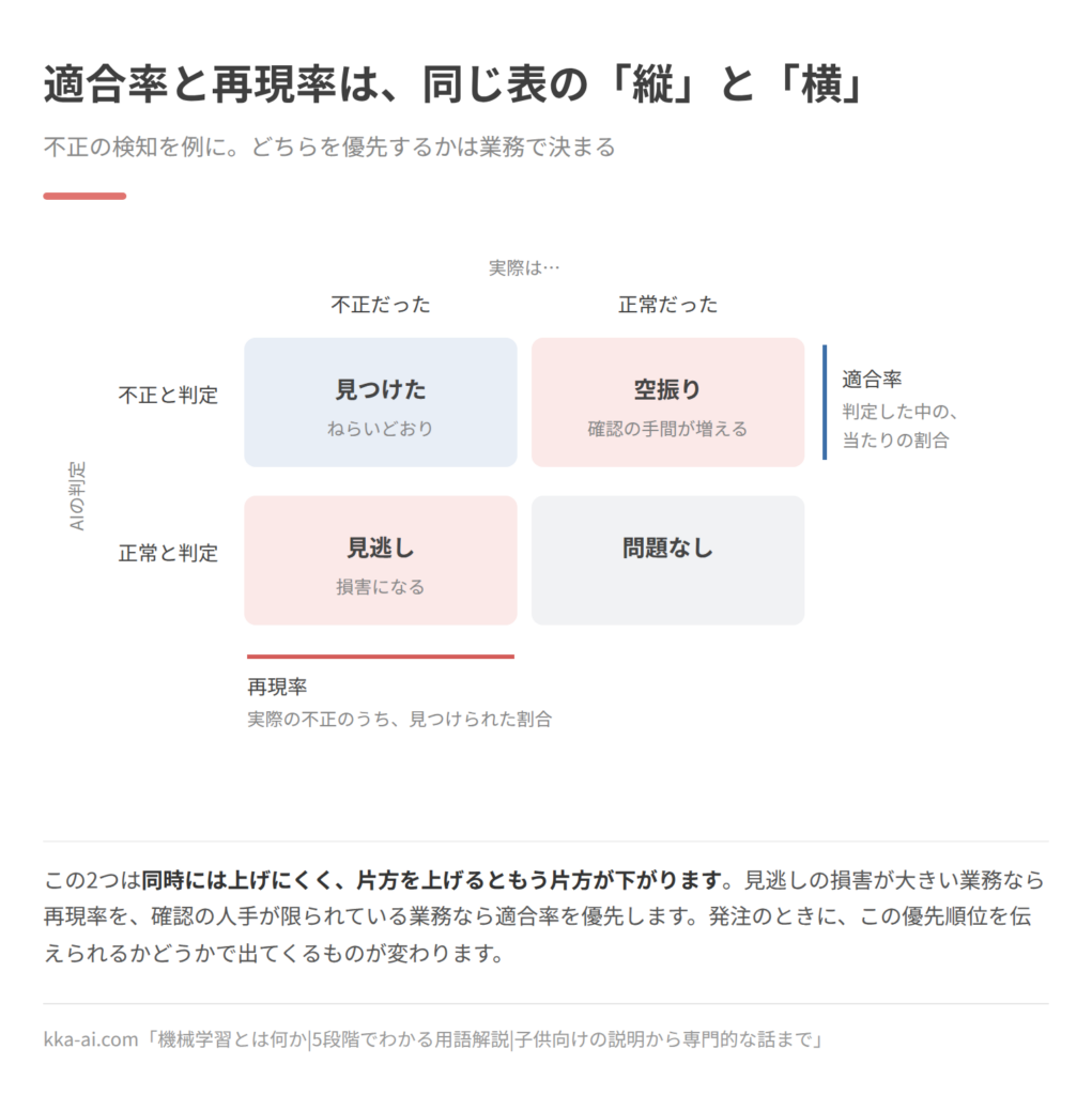 適合率と再現率を2×2の表で示した図。不正の検知を例に、実際が不正か正常か、AIが不正と判定したか正常と判定したかで4つに分かれる。不正を不正と判定できたものが「見つけた」、正常を不正と判定したものが「空振り」で確認の手間が増え、不正を正常と判定したものが「見逃し」で損害になる。判定した中の当たりの割合が適合率(表の横)、実際の不正のうち見つけられた割合が再現率(表の縦)にあたる。