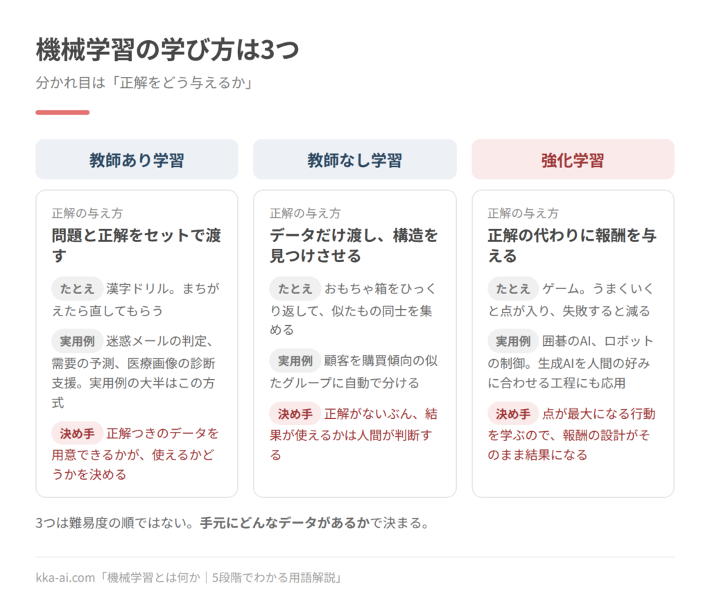 機械学習の3つの学び方を並べた図。教師あり学習は問題と正解をセットで渡し、迷惑メールの判定や需要の予測に使う。教師なし学習はデータだけ渡して構造を見つけさせ、顧客のグループ分けに使う。強化学習は正解の代わりに報酬を与え、囲碁のAIやロボットの制御に使う。決め手はそれぞれ、正解つきデータを用意できるか、結果が使えるかを人が判断すること、報酬の設計。