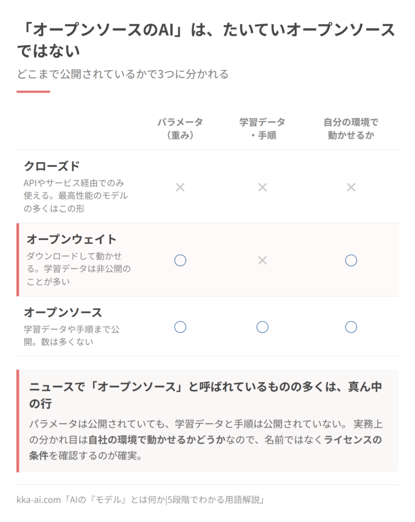 AIモデルの公開のされ方を3つに分けた表。クローズドはパラメータも学習データも非公開で自分の環境では動かせない。オープンウェイトはパラメータが公開され自分の環境で動かせるが、学習データと手順は非公開。オープンソースは学習データや手順まで公開されている。ニュースでオープンソースと呼ばれるものの多くはオープンウェイト。