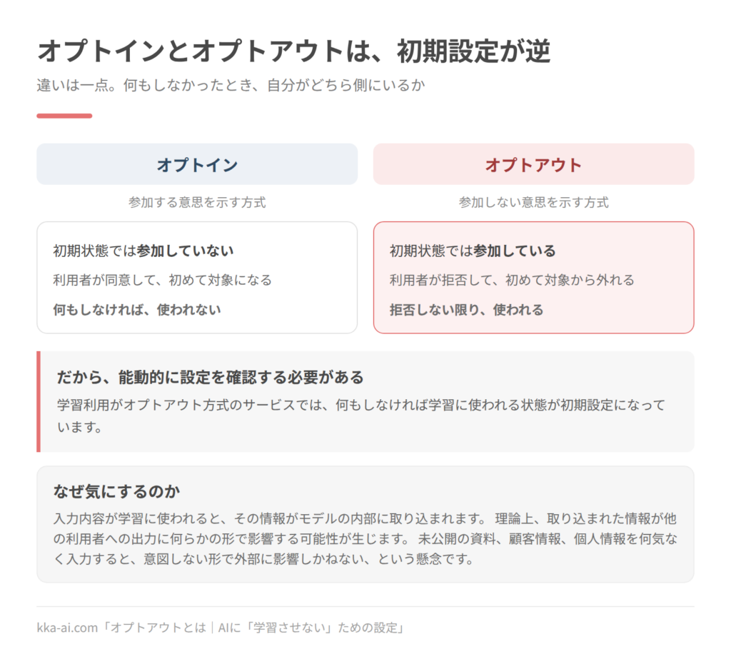 オプトインとオプトアウトの違いを対比した図。オプトインは参加する意思を示す方式で、初期状態では参加しておらず、利用者が同意して初めて対象になる。何もしなければ使われない。オプトアウトは参加しない意思を示す方式で、初期状態では参加しており、利用者が拒否して初めて対象から外れる。拒否しない限り使われる。入力内容が学習に使われると情報がモデルの内部に取り込まれ、理論上、他の利用者への出力に影響する可能性が生じる。