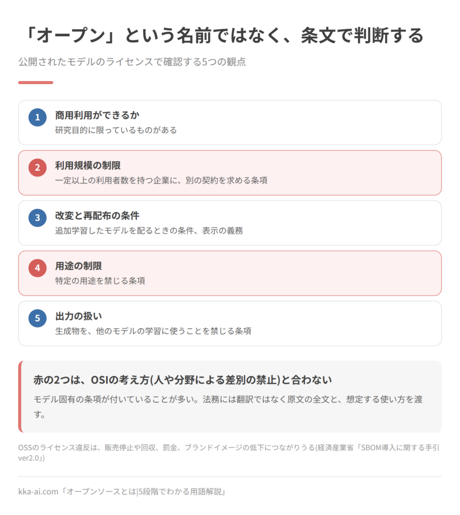 公開されたAIモデルのライセンスで確認する5つの観点を並べた図。商用利用ができるか、一定以上の利用者数を持つ企業に別契約を求める利用規模の制限、追加学習したモデルを配るときの改変と再配布の条件、特定の用途を禁じる用途の制限、生成物を他のモデルの学習に使うことを禁じる出力の扱い。このうち利用規模と用途の制限は、人や分野による差別を禁じるOSIの考え方と合わない。OSSのライセンス違反は、販売停止や回収、罰金、ブランドイメージの低下につながりうる。
