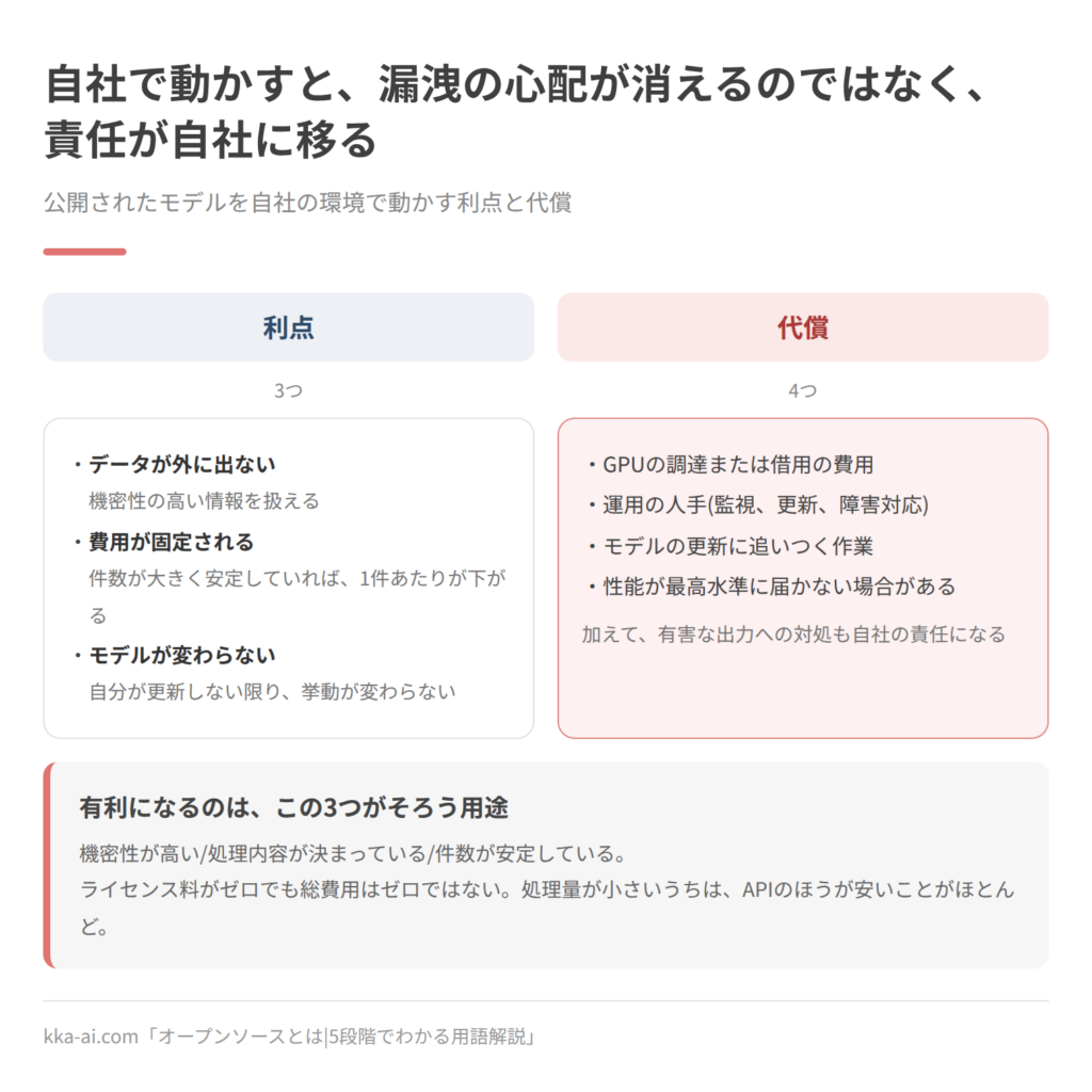 公開されたモデルを自社環境で動かす利点と代償を対比した図。利点は、データが外に出ない、費用が固定され件数が大きく安定していれば1件あたりが下がる、自分が更新しない限りモデルが変わらないの3つ。代償は、GPUの調達または借用の費用、監視・更新・障害対応の人手、モデルの更新に追いつく作業、性能が最高水準に届かない場合があることの4つで、有害な出力への対処も自社の責任になる。有利になるのは、機密性が高く、処理内容が決まっていて、件数が安定している用途。
