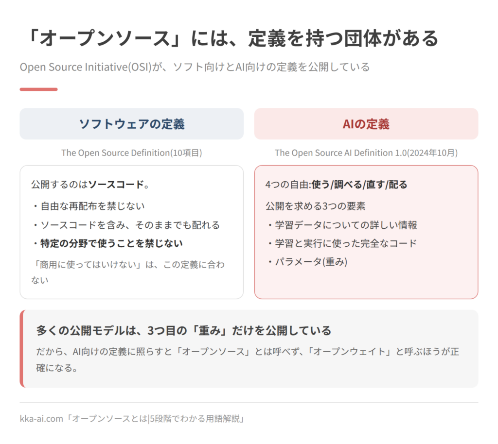 Open Source Initiative(OSI)が公開する2つの定義を対比した図。ソフトウェア向けのThe Open Source Definitionは10項目で、ソースコードを公開し、自由な再配布を禁じない、ソースコードのままでも配れる、特定の分野で使うことを禁じないといった条件を定めており、商用利用を禁じる条件はこの定義に合わない。AI向けのThe Open Source AI Definition 1.0(2024年10月)は、使う・調べる・直す・配るの4つの自由と、学習データの詳しい情報、学習と実行の完全なコード、パラメータの3要素の公開を求める。多くの公開モデルは重みだけを公開しているため、オープンウェイトと呼ぶほうが正確。