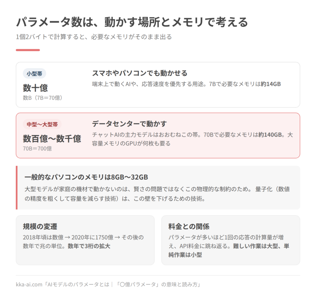 パラメータ数のサイズ帯を2つに分けた図。数十億(数B)の小型帯はスマホやパソコンでも動かせ、7B(70億)で必要なメモリは約14GB。数百億から数千億の中型から大型帯はデータセンターで動かし、70B(700億)で約140GB。一般的なパソコンのメモリは8GBから32GB。規模は2018年頃の数億から2020年の1750億を経て数年で3桁拡大した。パラメータが多いほど計算量が増え、API料金に跳ね返る。