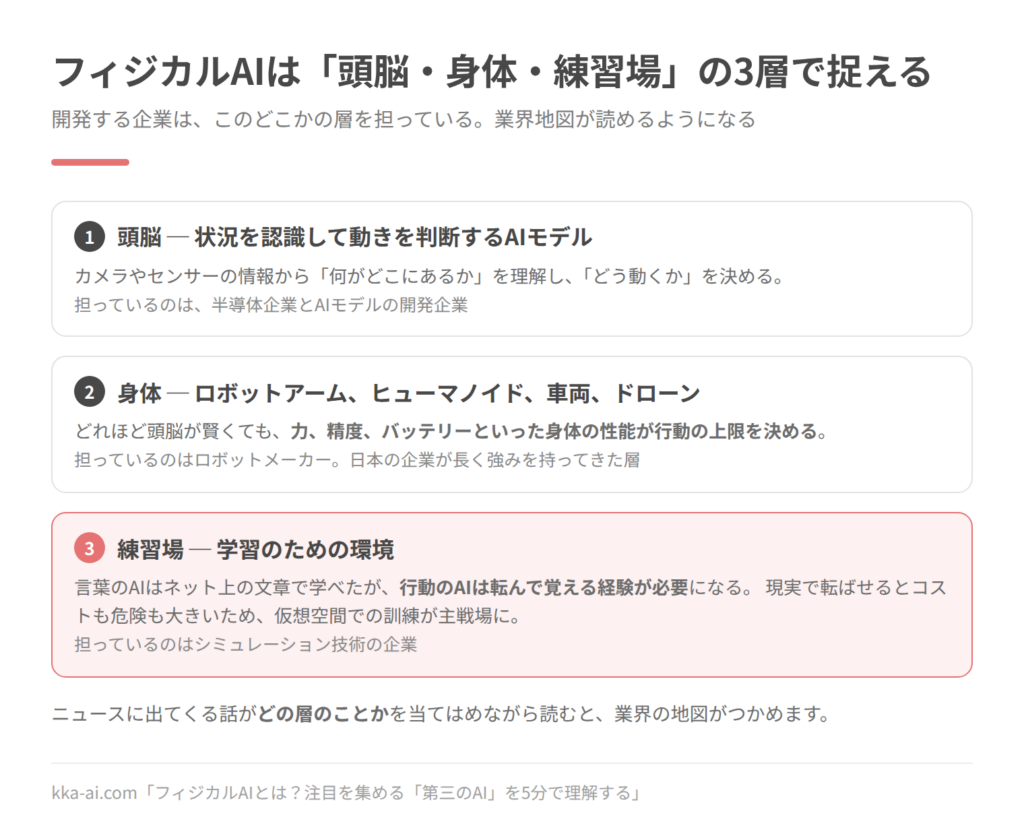 フィジカルAIを頭脳、身体、練習場の3層に分けた図。頭脳は状況を認識して動きを判断するAIモデルで、半導体企業とAIモデルの開発企業が担う。身体はロボットアーム、ヒューマノイド、車両、ドローンなどのハードウェアで、力、精度、バッテリーといった身体の性能が行動の上限を決める。担うのはロボットメーカー。練習場は学習のための環境で、行動のAIは転んで覚える経験が必要なため仮想空間での訓練が主戦場になり、シミュレーション技術の企業が担う。