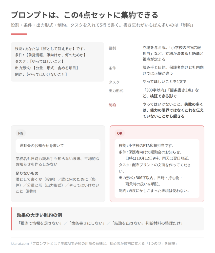 プロンプトの型と、NG例・OK例を並べた図。型は役割・条件・タスク・出力形式・制約の5行。役割は立場を与え、条件は読み手と目的、タスクは1文、出力形式は「300字以内」など検証できる形、制約はやってはいけないこと。NG例は「運動会のお知らせを書いて」だけで、学校名も日時も読み手も渡っていない。OK例は5行すべてを埋めたもの。