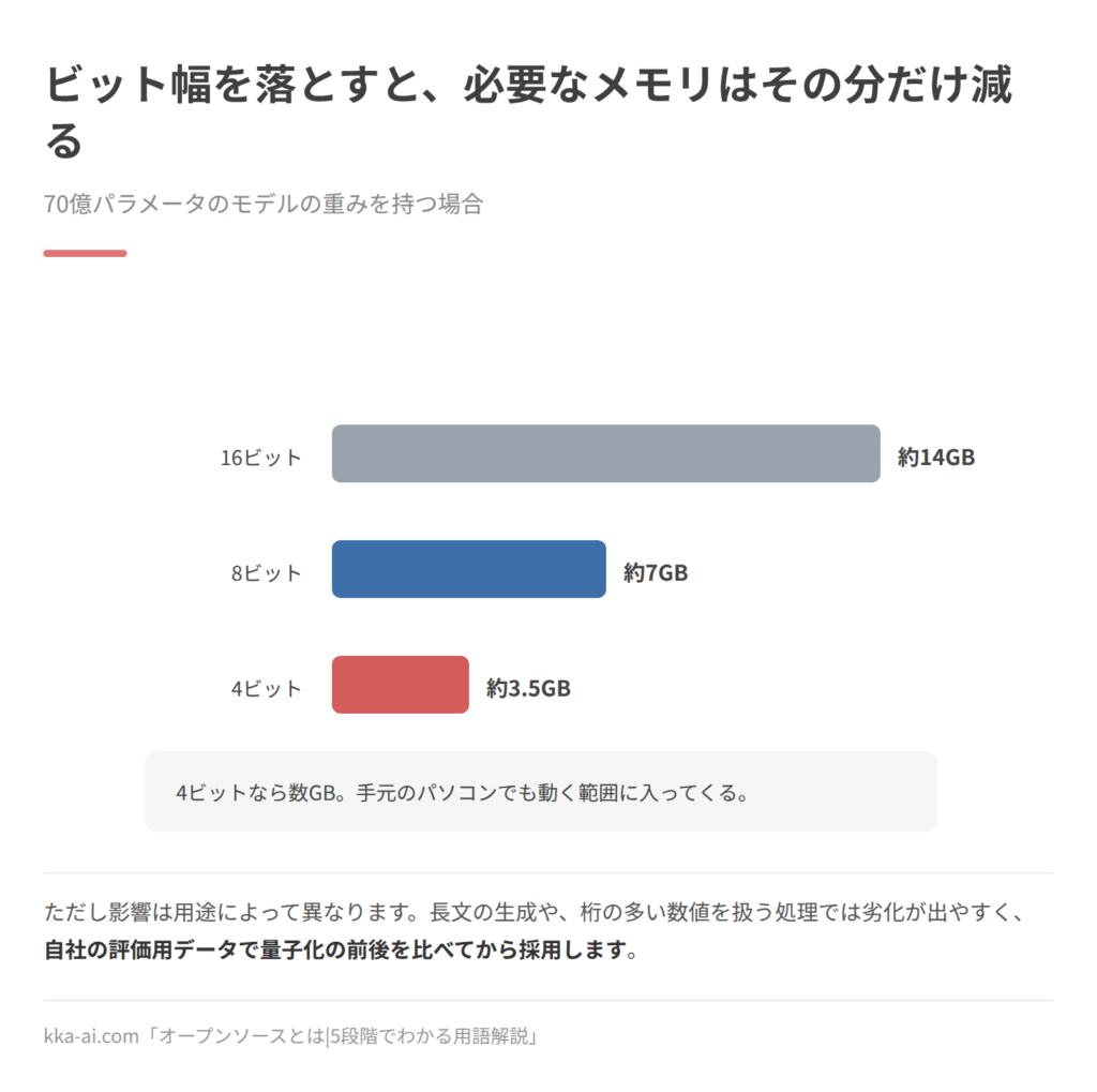 量子化によって必要なメモリが変わることを示した棒グラフ。70億パラメータのモデルの重みを持つ場合、16ビットでは約14GB、8ビットでは約7GB、4ビットでは約3.5GBとなり、ビット幅を落とすとその分だけ必要なメモリが減る。4ビットなら数GBで、手元のパソコンでも動く範囲に入ってくる。