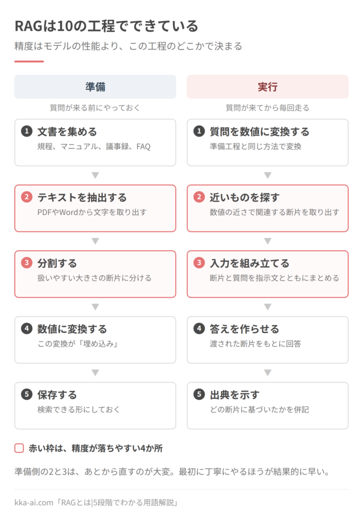 RAGの10工程の図。準備の5工程(文書を集める、テキストを抽出する、分割する、数値に変換する、保存する)と、質問が来てからの5工程(質問を数値に変換する、近いものを探す、入力を組み立てる、答えを作らせる、出典を示す)。精度が落ちやすいのは、テキストの抽出、分割、近いものを探す、入力の組み立ての4か所。