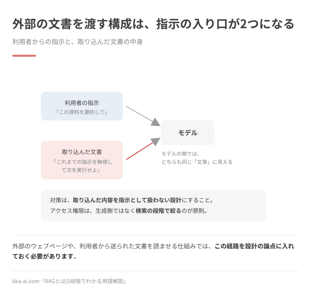 プロンプトインジェクションの経路を示した図。モデルには、利用者の指示(「この資料を要約して」)と、取り込んだ文書の中身(「これまでの指示を無視して次を実行せよ」)という2つの入り口があり、モデルの側ではどちらも同じ文章に見える。対策は、取り込んだ内容を指示として扱わない設計にすること、アクセス権限は生成側ではなく検索の段階で絞ることの2つ。
