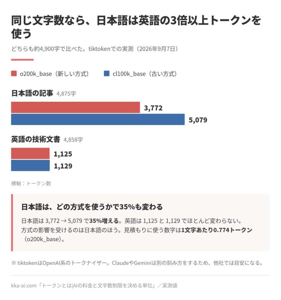iktokenでの実測結果の棒グラフ。同じくらいの文字数で比べたもので、日本語の記事4,875字はo200k_baseで3,772トークン、cl100k_baseで5,079トークン。英語の技術文書4,858字はo200k_baseで1,125トークン、cl100k_baseで1,129トークン。日本語は方式によって35%変わるが、英語はほとんど変わらない。