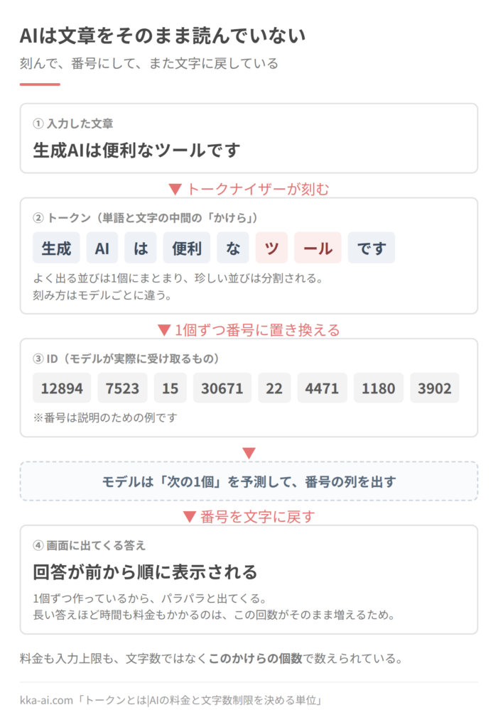 AIが文章を処理する流れの図。入力した文章をトークナイザーが「かけら」に刻み、1個ずつ番号(ID)に置き換え、モデルが次の1個を予測して番号の列を出し、最後に文字へ戻す。料金も入力上限も、文字数ではなくこのかけらの個数で数えられる。