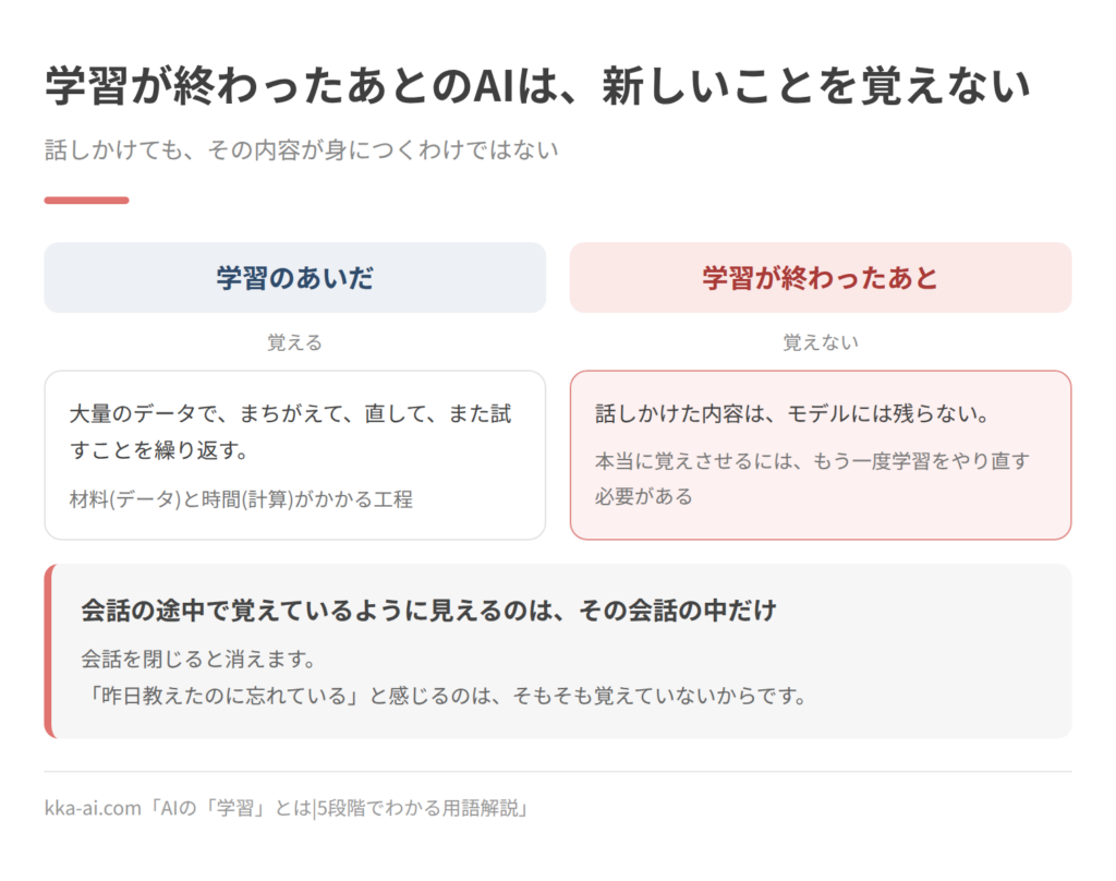 学習のあいだと学習が終わったあとを対比した図。学習のあいだは、大量のデータでまちがえて、直して、また試すことを繰り返して覚える。材料であるデータと、時間である計算がかかる工程。学習が終わったあとは、話しかけた内容はモデルに残らず、覚えない。本当に覚えさせるには、もう一度学習をやり直す必要がある。会話の途中で覚えているように見えるのは、その会話の中だけで、会話を閉じると消える。