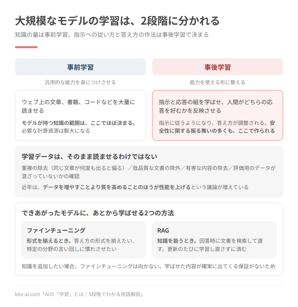 大規模なモデルの学習を2段階に分けた図。事前学習はウェブ上の文章、書籍、コードなどを大量に読ませる段階で、モデルが持つ知識の範囲はここでほぼ決まる。事後学習は指示と応答の組を学ばせ、人間の好みを反映させて答え方を調整する段階で、安全性に関する振る舞いの多くもここで作られる。あとから学ばせる方法は2つあり、形式を揃えるならファインチューニング、知識を扱うならRAG。