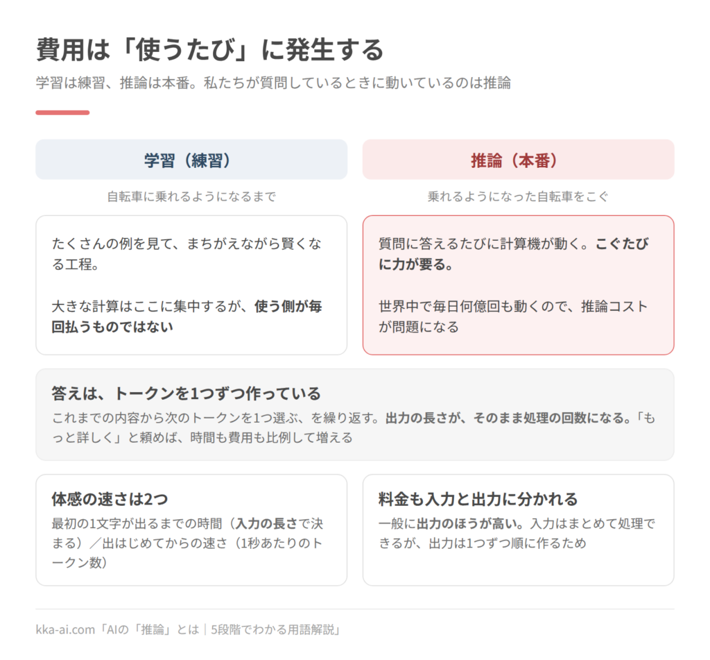 学習と推論を比べた図。学習は自転車に乗れるようになるまでの練習にあたり、大きな計算はここに集中するが使う側が毎回払うものではない。推論は乗れるようになった自転車をこぐことにあたり、質問に答えるたびに計算機が動く。答えはトークンを1つずつ作るので、出力の長さがそのまま処理の回数になる。体感の速さは最初の1文字までの時間と、出はじめてからの速さの2つ。料金は入力と出力に分かれ、一般に出力が高い。