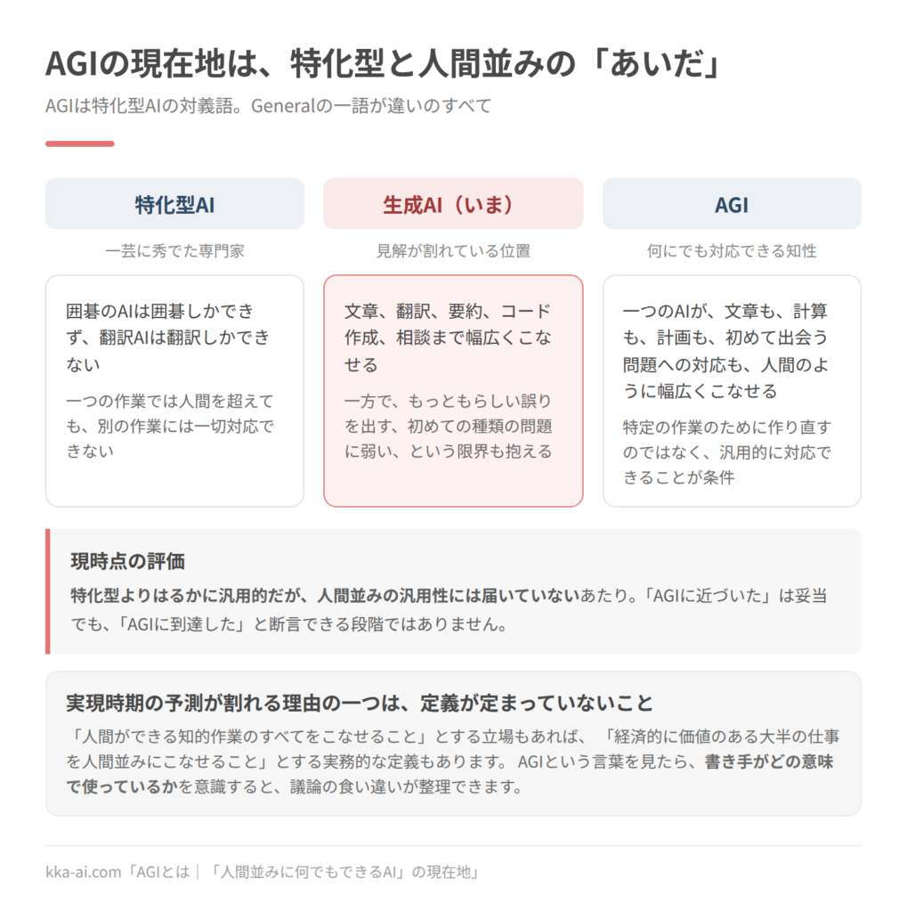 特化型AI、生成AI、AGIの位置関係を並べた図。特化型AIは一芸に秀でた専門家で、囲碁のAIは囲碁しかできず、別の作業には一切対応できない。生成AIは文章、翻訳、要約、コード作成、相談まで幅広くこなせる一方、もっともらしい誤りを出す、初めての種類の問題に弱いという限界も抱える。AGIは初めて出会う問題への対応も含めて人間のように幅広くこなせる知性を指す。現時点では、特化型よりはるかに汎用的だが人間並みの汎用性には届いていない位置にある。