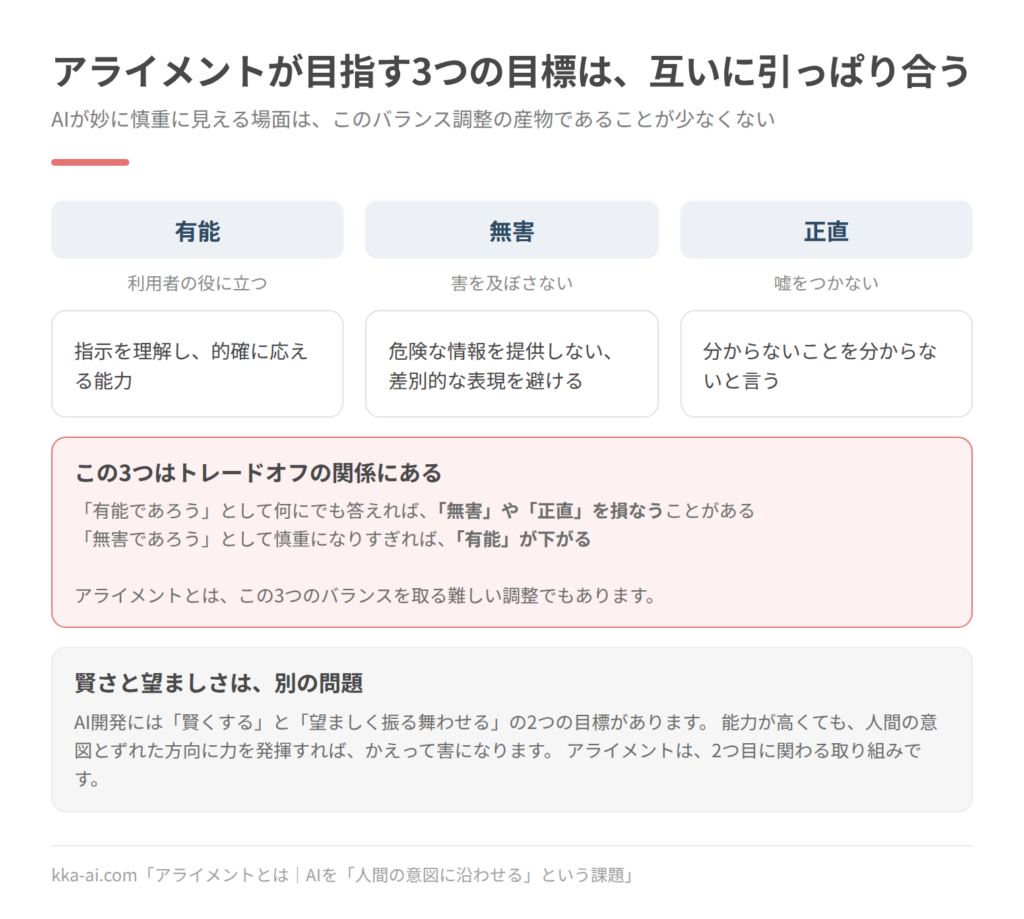 アライメントが目指す有能、無害、正直の3つの目標と、そのトレードオフを示した図。有能は指示を理解し的確に応える能力、無害は危険な情報を提供せず差別的な表現を避けること、正直は分からないことを分からないと言うこと。「有能であろう」として何にでも答えれば無害や正直を損ない、「無害であろう」として慎重になりすぎれば有能が下がる。賢さと望ましさは別の問題であり、アライメントは後者に関わる取り組み。