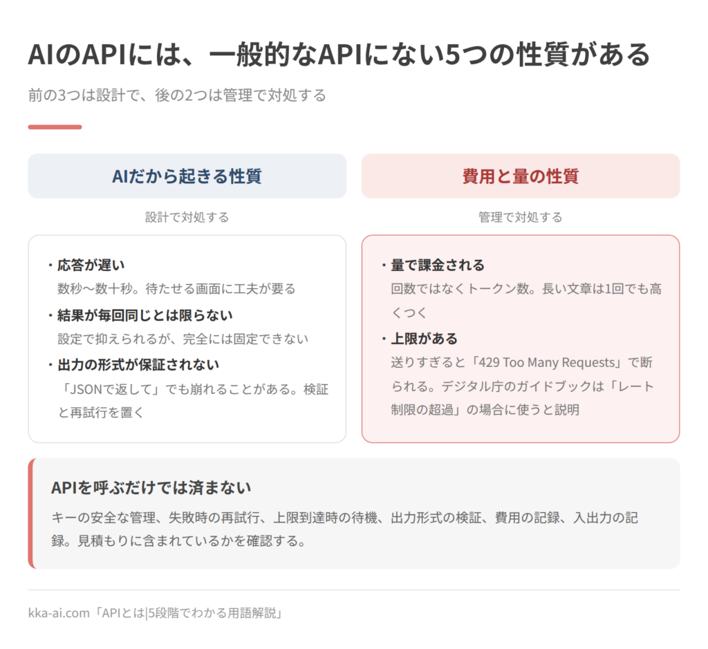 AIのAPIに特有の5つの性質を2つに分けた図。AIだから起きる性質は、応答が数秒から数十秒と遅い、結果が毎回同じとは限らない、JSONを指定しても出力の形式が崩れることがあるの3つで、設計で対処する。費用と量の性質は、回数ではなくトークン数で課金される、一定時間あたりの上限があり送りすぎると429 Too Many Requestsで断られるの2つで、管理で対処する。APIを呼ぶだけでは済まず、キーの管理、再試行、待機、形式の検証、費用と入出力の記録を作り込む必要がある。