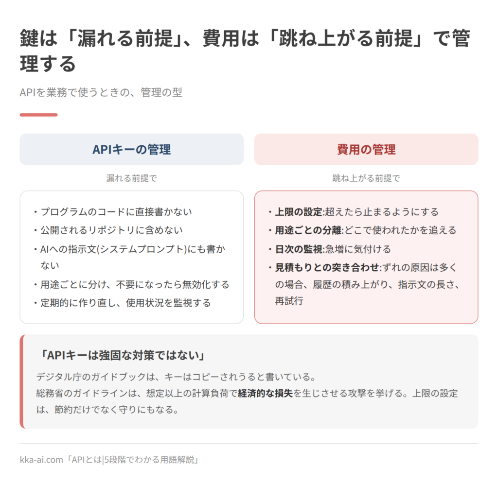 APIキーと費用の管理の型をまとめた図。APIキーは漏れる前提で、コードや公開リポジトリ、AIへの指示文に書かず、用途ごとに分けて不要になったら無効化し、定期的に作り直して使用状況を監視する。費用は跳ね上がる前提で、上限の設定、用途ごとの分離、日次の監視、見積もりとの突き合わせの4つを持つ。デジタル庁のガイドブックはAPIキーを強固な対策ではないとし、総務省のガイドラインは経済的な損失を生じさせる攻撃を挙げている。