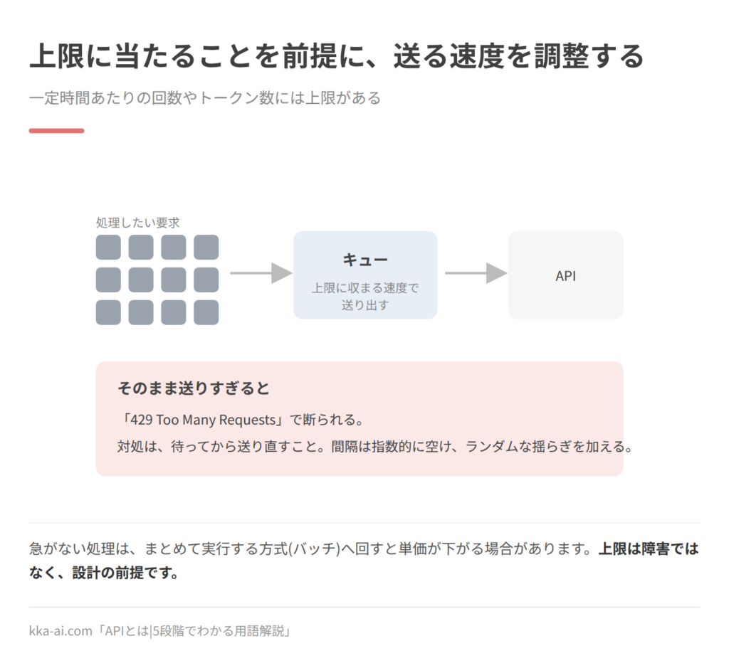 APIの上限への対処を示した図。処理したい要求をいったんキューに入れ、上限に収まる速度でAPIへ送り出す。そのまま送りすぎると「429 Too Many Requests」で断られるため、待ってから送り直す。再試行の間隔は指数的に空け、ランダムな揺らぎを加える。