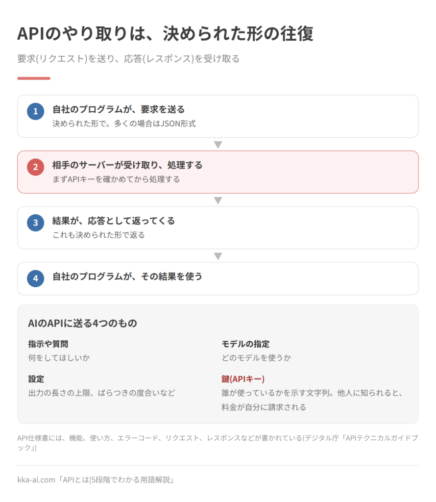 APIのやり取りの流れを4段階で示した図。自社のプログラムが決められた形(多くはJSON形式)で要求を送り、相手のサーバーがAPIキーを確かめてから処理し、結果が決められた形の応答として返り、自社のプログラムがその結果を使う。AIのAPIに送るのは、何をしてほしいかという指示や質問、どのモデルを使うかの指定、出力の長さやばらつきの度合いといった設定、誰が使っているかを示す鍵(APIキー)の4つで、鍵を他人に知られると料金が自分に請求される。