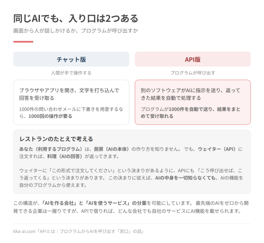 同じAIを使う2つの入り口を対比した図。チャット版は人間が手で操作する形で、ブラウザやアプリから文字を打ち込んで回答を受け取る。1000件の問い合わせメールに下書きを用意するなら1000回の操作が要る。API版はプログラムが呼び出す形で、別のソフトウェアがAIに指示を送り結果を自動で処理する。1000件を自動で送り、結果をまとめて受け取れる。レストランのたとえでは、利用するプログラムが客、AIの本体が厨房、APIがウェイター、AIの回答が料理にあたる。
