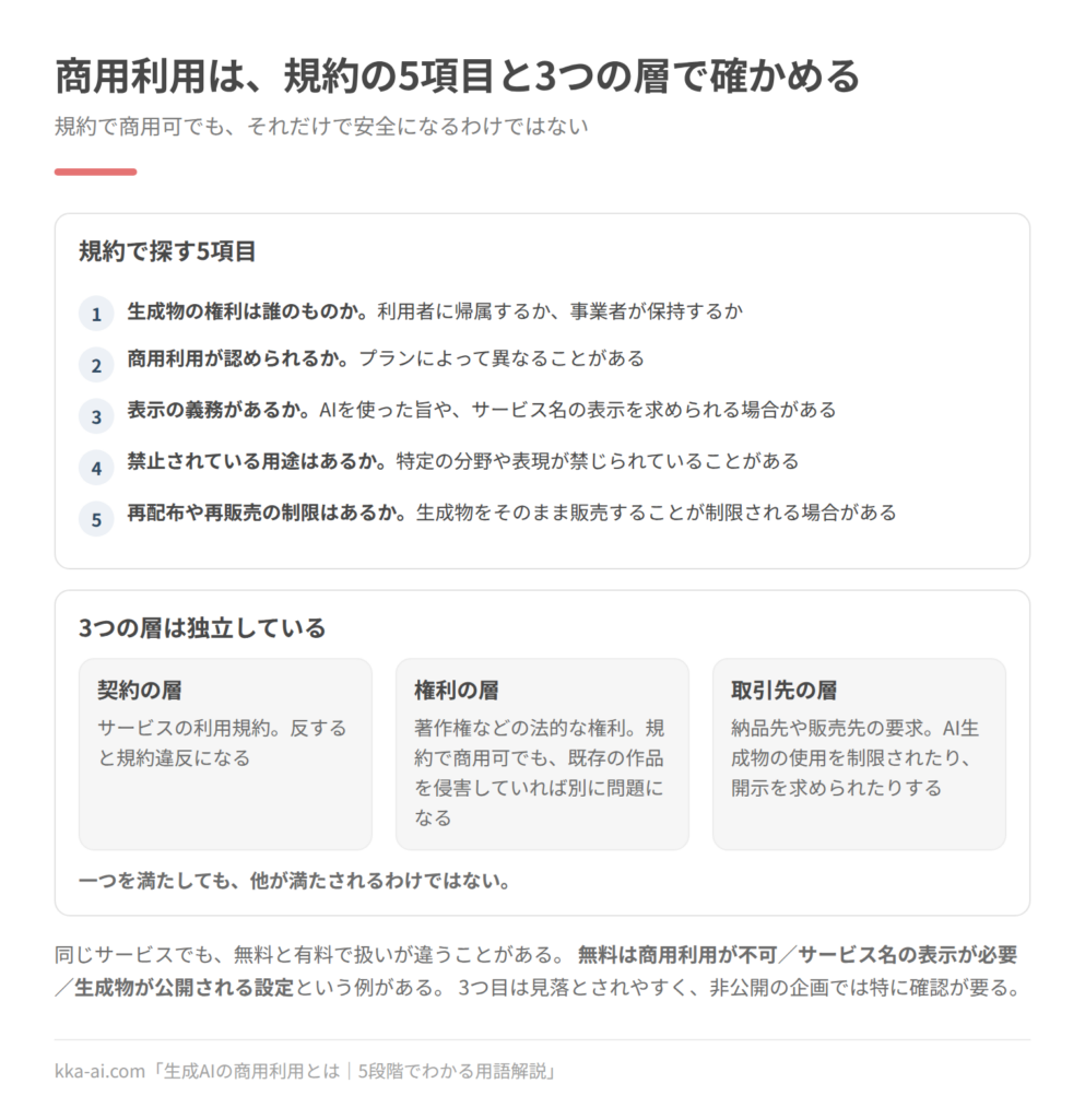 生成AIの商用利用を確かめる観点の図。規約で探す5項目は、生成物の権利は誰のものか、商用利用が認められるか、表示の義務があるか、禁止されている用途はあるか、再配布や再販売の制限はあるか。あわせて、契約の層(利用規約)、権利の層(著作権などの法的な権利)、取引先の層(納品先や販売先の要求)の3つは独立していて、一つを満たしても他が満たされるわけではない。