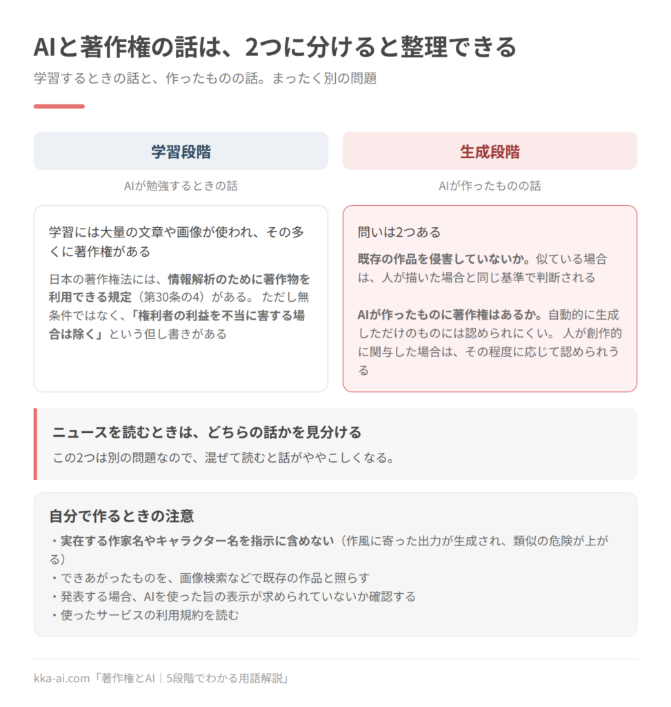 AIと著作権の論点を学習段階と生成段階に分けた図。学習段階では、日本の著作権法に情報解析のために著作物を利用できる規定(第30条の4)があるが、権利者の利益を不当に害する場合は除くという但し書きがある。生成段階の問いは2つで、既存の作品を侵害していないか(人が描いた場合と同じ基準で判断される)と、AIが作ったものに著作権はあるか(自動生成だけでは認められにくく、人の創作的な関与の程度に応じて認められうる)。